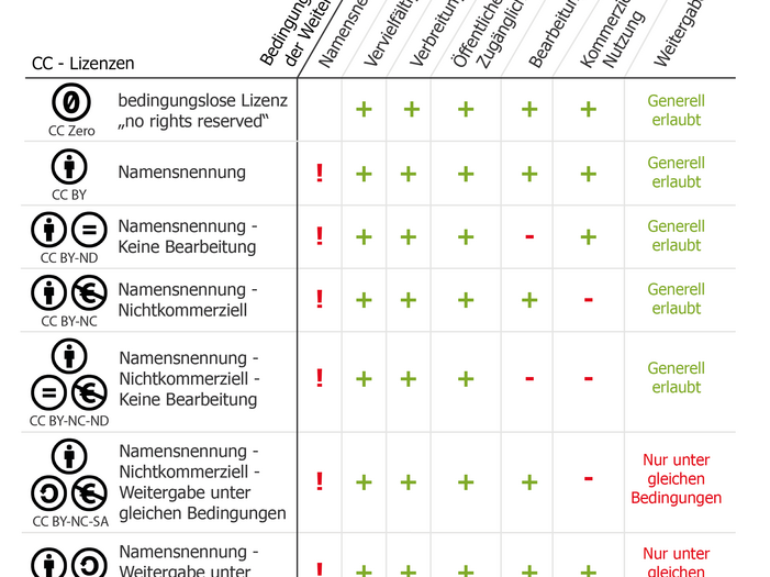 Diese Grafik wurde von der E-Learning Arbeitsgruppe der TU Darmstadt unter der Lizenz CC BY-SA 3.0 DE bereitgestellt. Die darin verwendeten Logos stammen von Creative Commons.