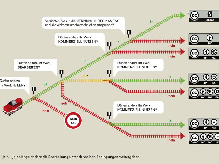 Diese Grafik wurde von Jöran Muuß-Merholz und Susanne Witt für die wb-web Arbeitsgruppe unter der Lizenz CC BY-SA 3.0 bereitgestellt.